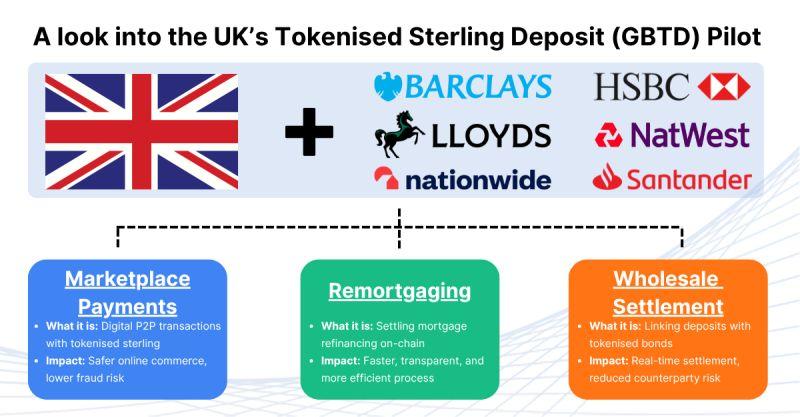 Tokenised Bank Deposits Move From Pilots to Real Payments